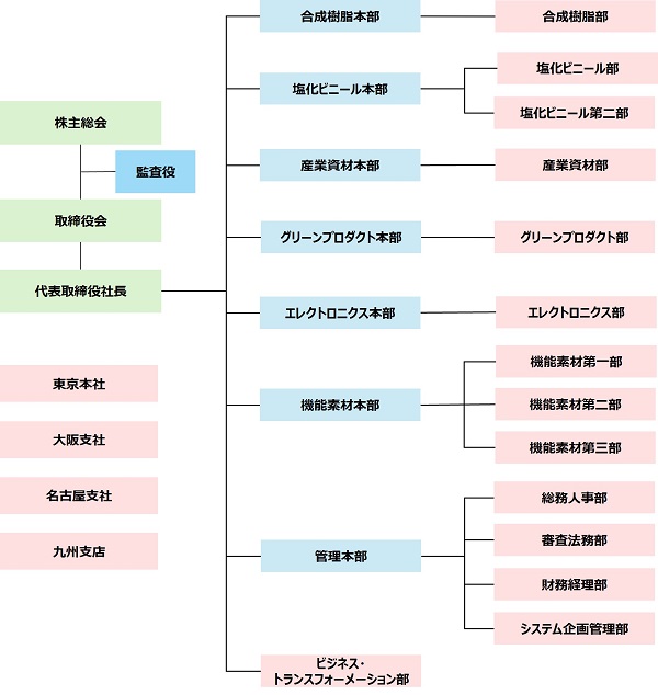 組織図