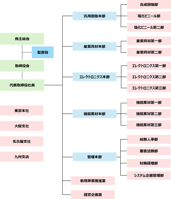 組織図