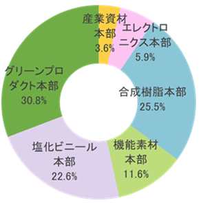 本部別売上構成比率